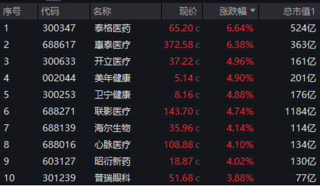高盛上调行业评级，医疗服务、器械联袂拉涨！医疗ETF（512170）放量摸高2.59%！超5亿元资金提前埋伏！-第2张图片