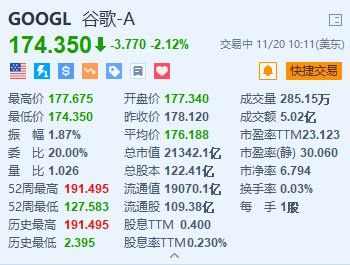 谷歌跌超2.1% 消息称美国或强制要求谷歌出售Chrome-第1张图片