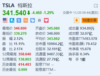 特斯拉跌约1.3% 董事会主席套现超3200万美元-第1张图片