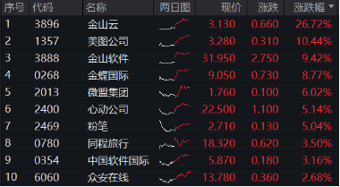 强业绩提振，金山云飙涨26%！港股互联网ETF（513770）涨超2%，机构：把握高弹性互联网龙头-第1张图片
