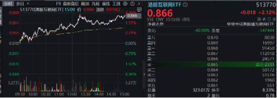 强业绩提振，金山云飙涨26%！港股互联网ETF（513770）涨超2%，机构：把握高弹性互联网龙头-第2张图片