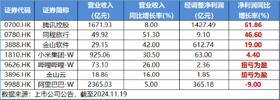 强业绩提振，金山云飙涨26%！港股互联网ETF（513770）涨超2%，机构：把握高弹性互联网龙头-第3张图片