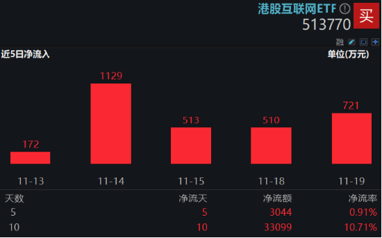 强业绩提振，金山云飙涨26%！港股互联网ETF（513770）涨超2%，机构：把握高弹性互联网龙头-第4张图片