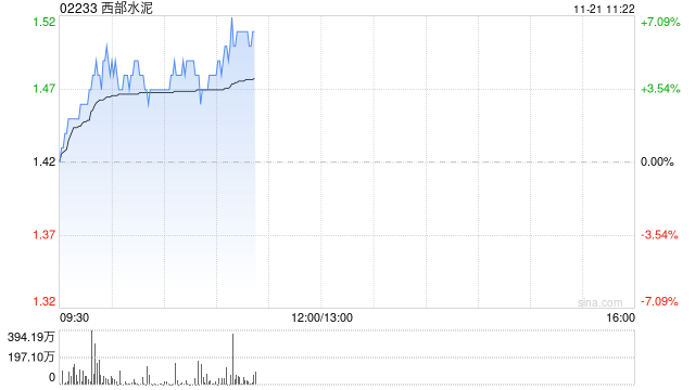 西部水泥盘中涨近6% 公司出海有望释放较大利润弹性-第1张图片