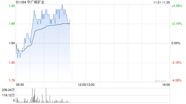 中广核矿业现涨逾3% 机构指其将受惠于铀价上升的长期趋势-第1张图片