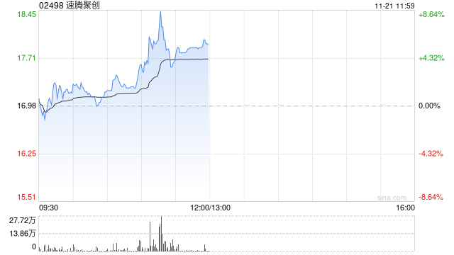 速腾聚创现涨逾6% 机构指公司盈利能力有望快速提升-第1张图片