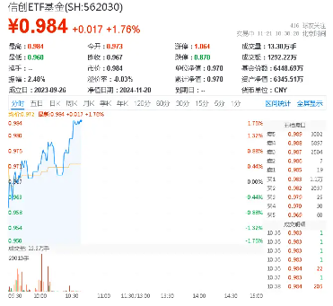 高居全市场ETF涨幅榜前十！信创ETF基金（562030）盘中涨超1．7%，星环科技-U涨停封板-第1张图片