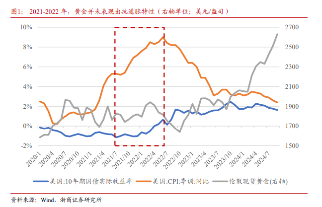 浙商证券：黄金为什么还能买？-第2张图片
