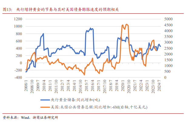 浙商证券：黄金为什么还能买？-第4张图片
