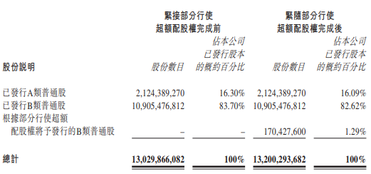 地平线机器人，部分行使超额配股权，募资升至60.87亿-第3张图片