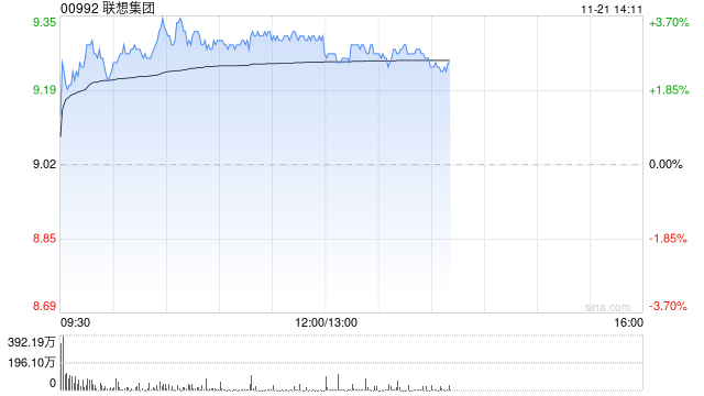 联想集团早盘涨超3% 旗下联晟智达引入易达资本5000万美元战略投资-第1张图片