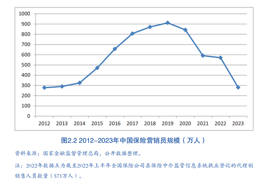 人身险公司保险营销员人数跌破300万 业内：人员专业性和AI的使用是服务质效提升关键-第2张图片
