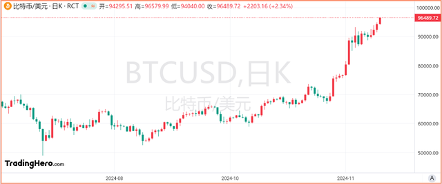比特币涨势不止，逐渐向10万美元靠拢！-第3张图片