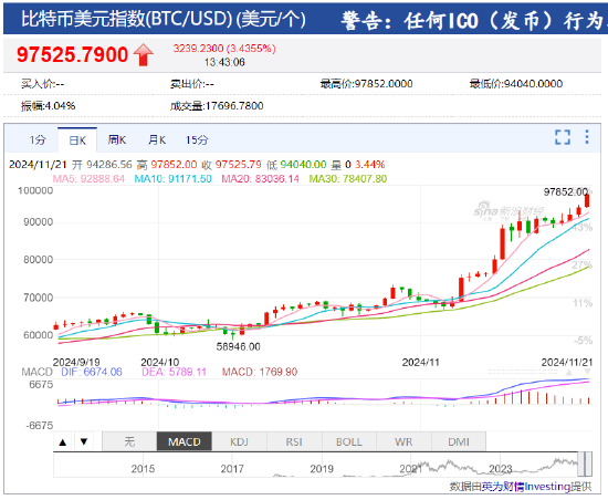 比特币突破97500美元 冲击10万美元？-第2张图片