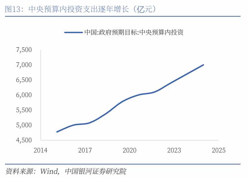 中国银河宏观|详细测算财政支出的七大方向-第14张图片