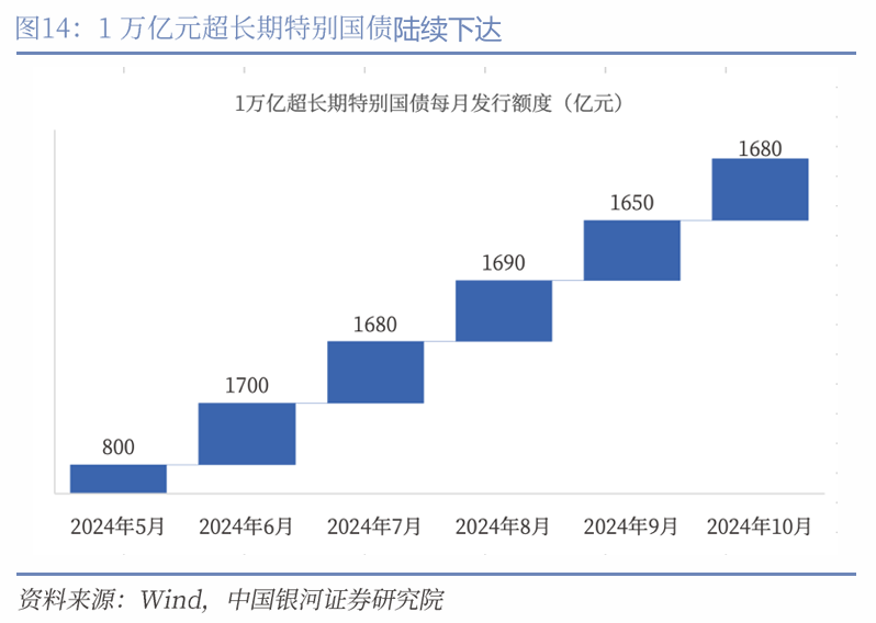 中国银河宏观|详细测算财政支出的七大方向-第15张图片