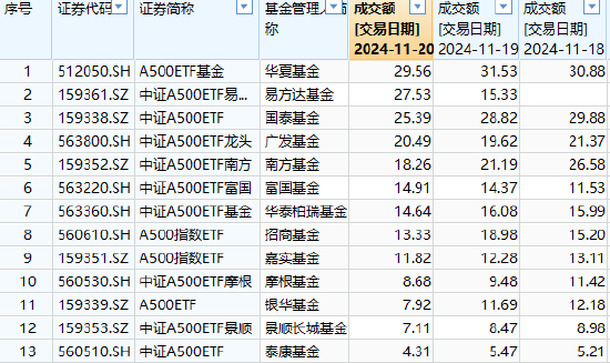 梁杏归零之后再出发：A500输不起，但已陷入鏖战！国泰基金A500ETF流动性优势被华夏超越，规模优势拉响警报-第1张图片