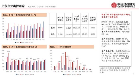 【月度策略】生猪：弱现实弱预期下，震荡格局预计延续-第6张图片