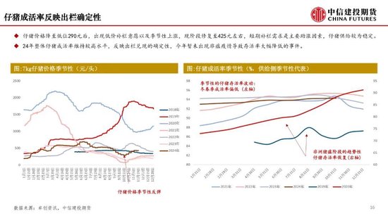 【月度策略】生猪：弱现实弱预期下，震荡格局预计延续-第11张图片