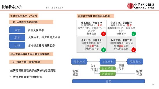 【月度策略】生猪：弱现实弱预期下，震荡格局预计延续-第12张图片