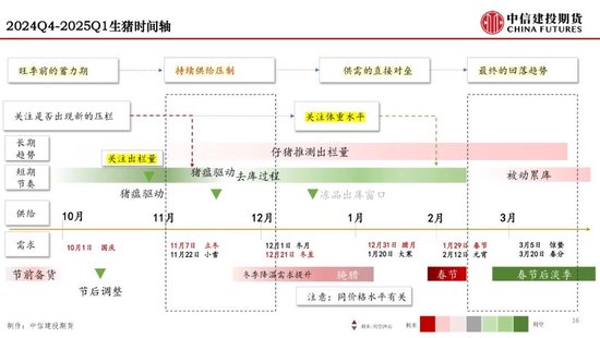 【月度策略】生猪：弱现实弱预期下，震荡格局预计延续-第18张图片