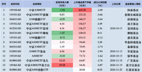 国泰中证A500ETF昨日遭净赎回1.92亿元，同类排名垫底！银华A500ETF规模已被华夏赶超，用时四个交易日-第1张图片