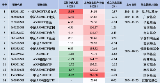 国泰中证A500ETF昨日遭净赎回1.92亿元，同类排名垫底！银华A500ETF规模已被华夏赶超，用时四个交易日-第2张图片