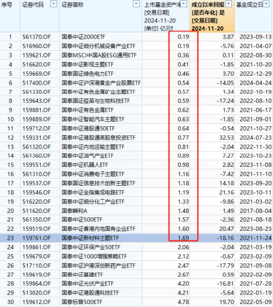 国泰基金迷你ETF扎堆：23只ETF规模不足2亿占比近4成，22只ETF日均成交额不足2000万元-第1张图片