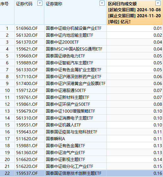 国泰基金迷你ETF扎堆：23只ETF规模不足2亿占比近4成，22只ETF日均成交额不足2000万元-第2张图片
