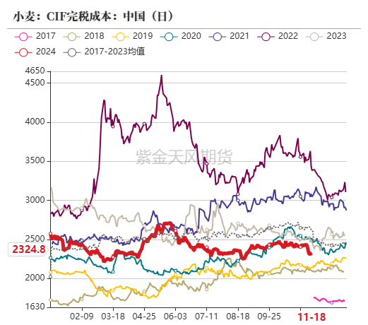 【专题】国际小麦价格下跌，国内麦价震荡运行-第7张图片