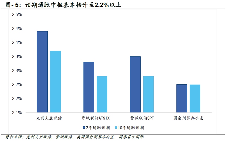 美债收益率见顶了吗？-第6张图片