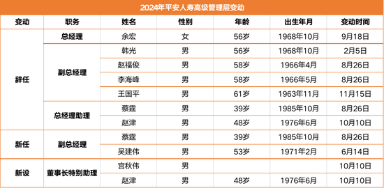 4.6万亿平安人寿人事震荡持续：王国平返聘期满卸任 年内五位高管相继离去-第1张图片