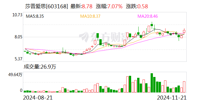 莎普爱思：股东拟合计减持不超5%公司股份-第1张图片