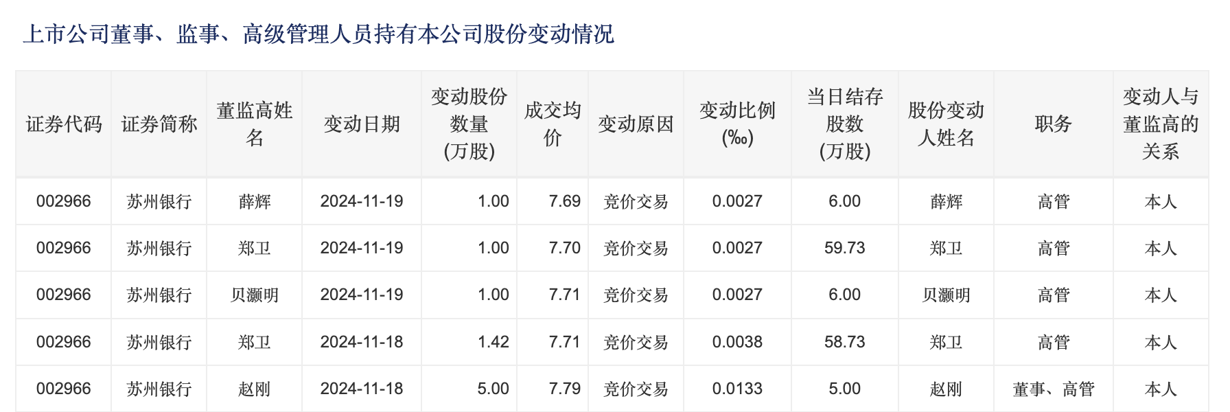 苏州银行高管增持！两天73万 市值管理指引利好银行估值提升-第1张图片