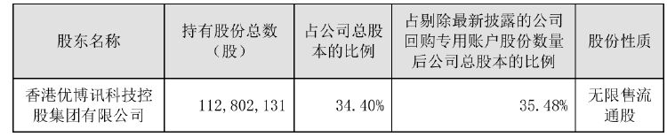 前三季度净利下滑！优博讯控股股东拟减持不超954万股 用于归还股票质押融资-第2张图片