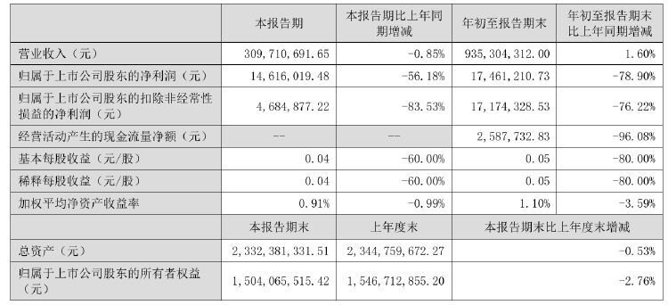 前三季度净利下滑！优博讯控股股东拟减持不超954万股 用于归还股票质押融资-第3张图片