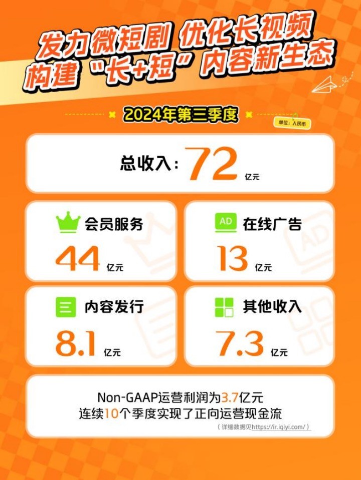 爱奇艺2024年Q3总收入72亿元 发力微短剧 构建“长+短”内容新生态-第1张图片