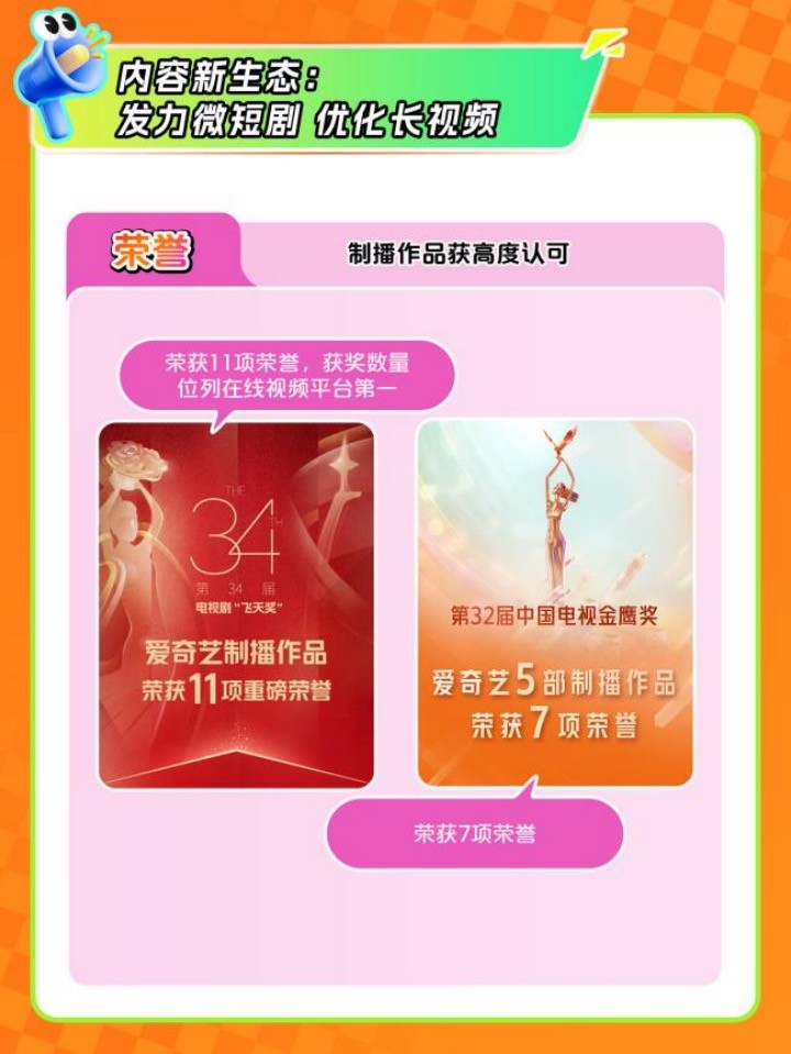 爱奇艺2024年Q3总收入72亿元 发力微短剧 构建“长+短”内容新生态-第3张图片
