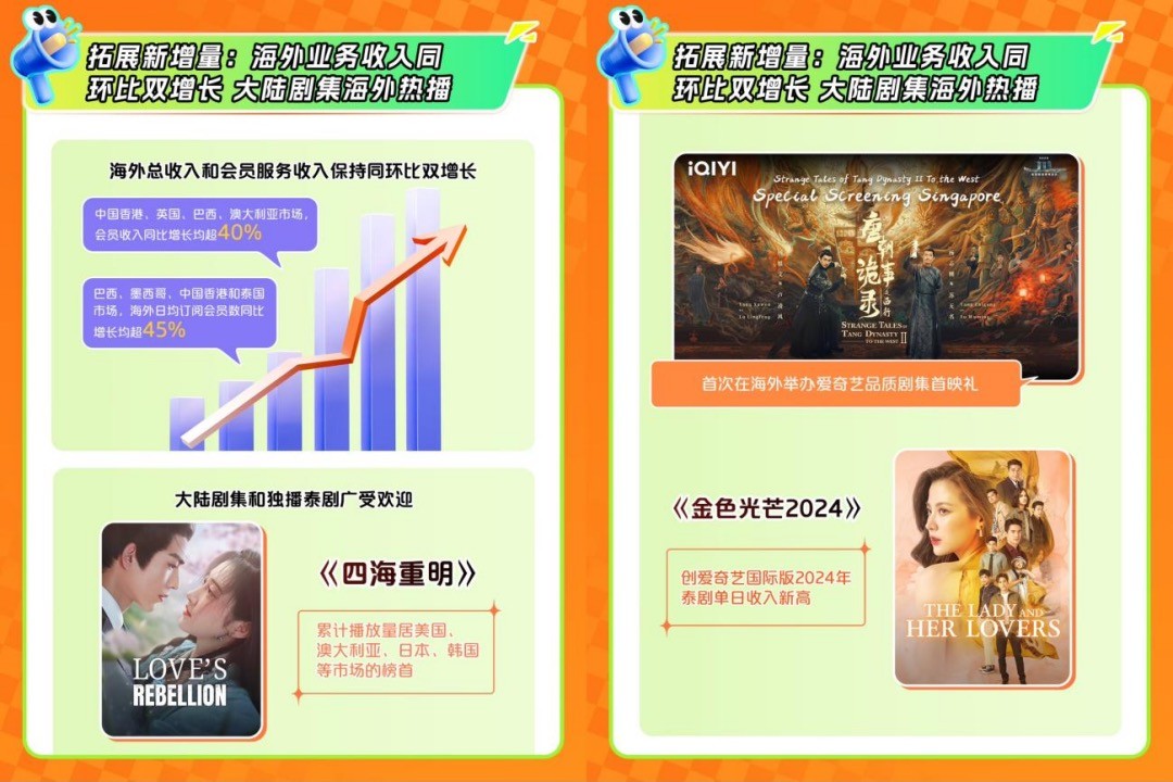 爱奇艺2024年Q3总收入72亿元 发力微短剧 构建“长+短”内容新生态-第7张图片
