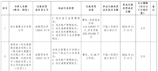 浙江商盟支付被罚没近540万元：违反备付金管理、账户管理、清算管理、机构管理、预付卡业务管理等多项规定-第1张图片