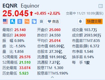 Equinor涨超2% 将在可再生能源部门裁员20%-第1张图片