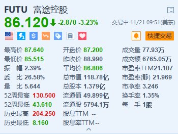 富途控股跌超3.2% 公司回应称“大幅裁员”不属实-第1张图片