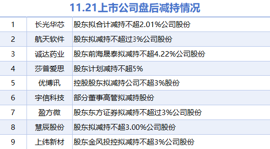 11月21日上市公司减持汇总：莎普爱思等9股拟减持（表）-第1张图片