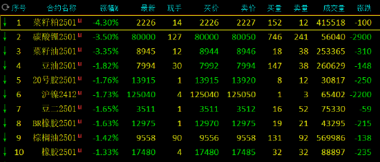 期市开盘：集运指数涨超2% 菜粕跌超4%-第3张图片
