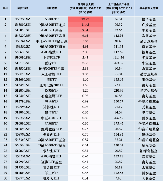 最受青睐ETF：11月21日银华A500ETF获净申购12.77亿元，广发中证A500ETF龙头获净申购11.43亿元-第1张图片