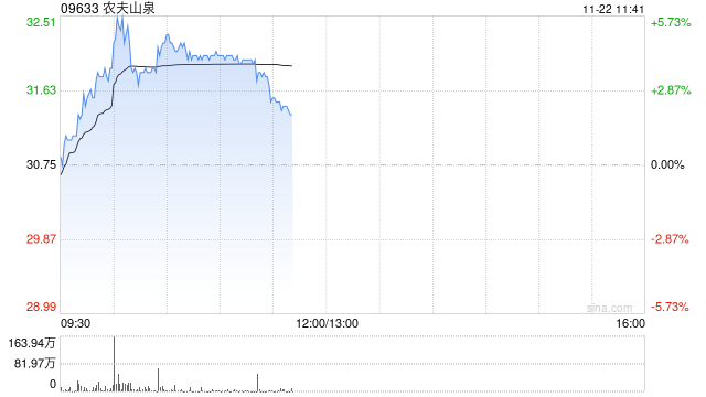 农夫山泉股价涨超4% 机构认为红水具备天然水占位优势-第1张图片