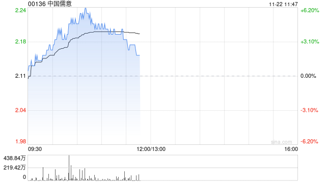 中国儒意现涨超4% 机构料游戏品牌“景秀”将成为主要增长动力-第1张图片