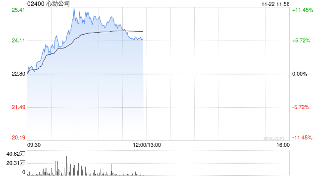 心动公司早盘涨超7% 《麦芬》海内外数据超预期-第1张图片