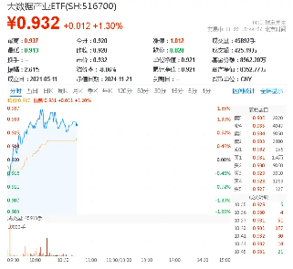 美国又出新计划，或成我国AI发展新契机！大数据产业ETF（516700）盘中涨超1．7%，标的指数本轮累涨66%-第1张图片
