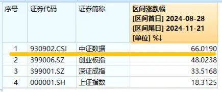 美国又出新计划，或成我国AI发展新契机！大数据产业ETF（516700）盘中涨超1．7%，标的指数本轮累涨66%-第2张图片
